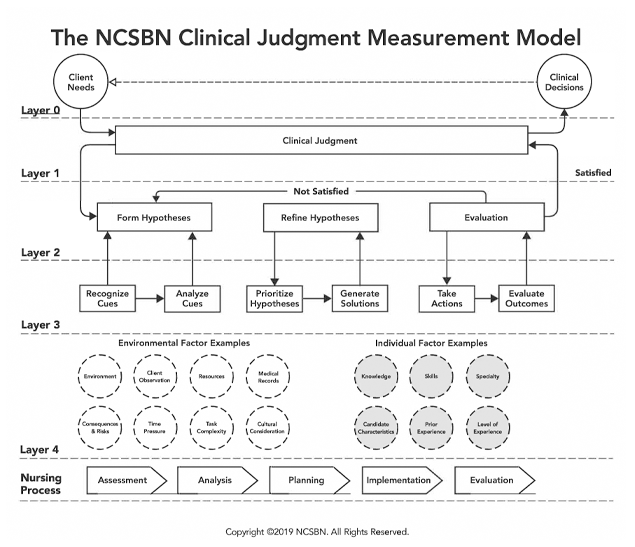 clinical-judgment-measurement-model-nclex