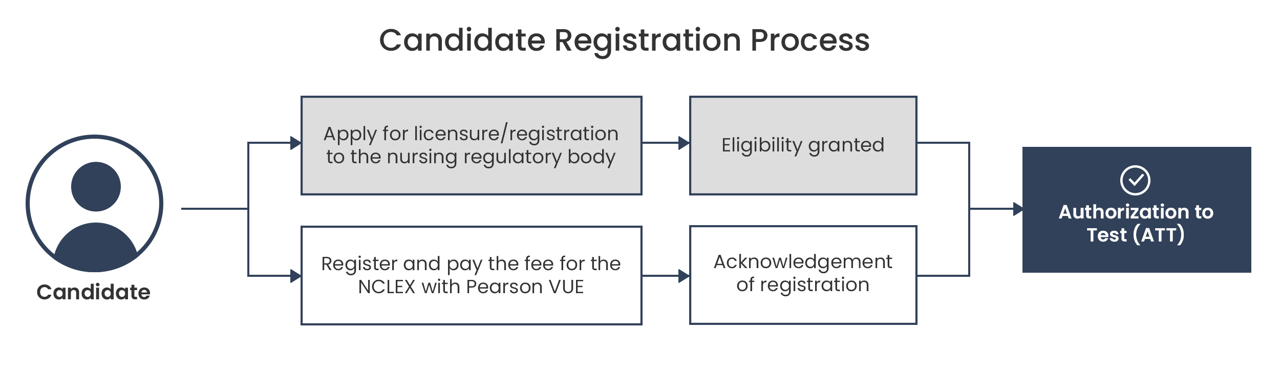 Register NCLEX