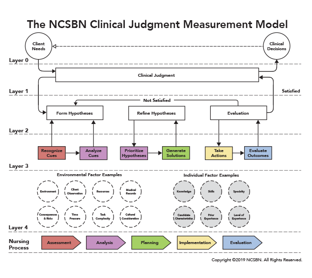 The NCSBN Clinical Judgment Measurement Model Flowchart